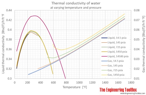 Water Thermal Conductivity Vs Temperature Equation Tessshebaylo